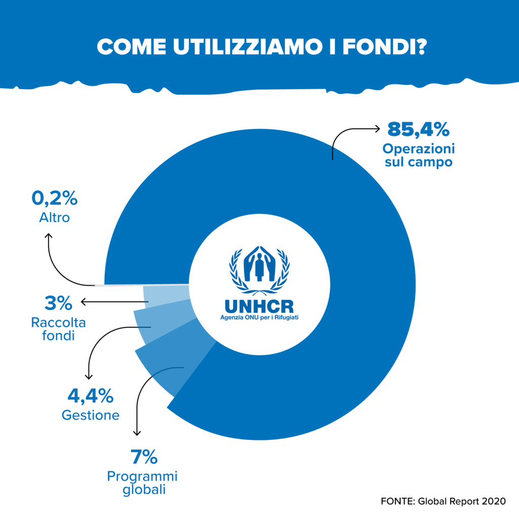 Come utilizziamo i fondi?